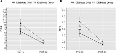 Assessment of hepatic fibrosis with non-invasive indices in subjects with diabetes before and after liver transplantation